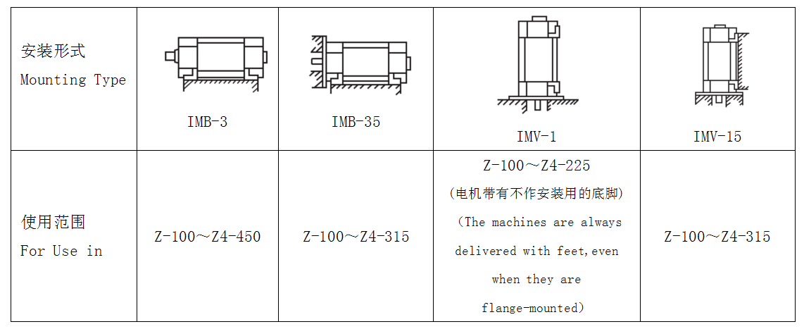 Z4 Series DC Motor