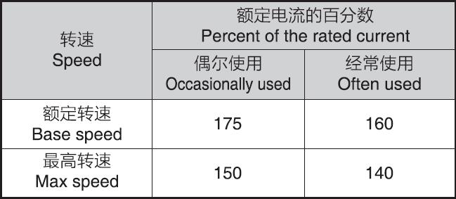 Z710-G Type DC Motor