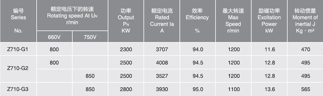 Z710-G Type DC Motor